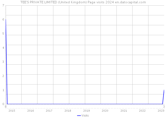 TEE'S PRIVATE LIMITED (United Kingdom) Page visits 2024 