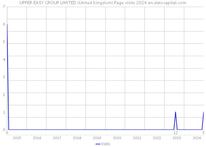 UPPER EASY GROUP LIMITED (United Kingdom) Page visits 2024 
