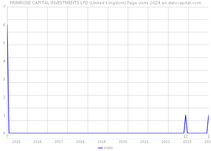 PRIMROSE CAPITAL INVESTMENTS LTD (United Kingdom) Page visits 2024 