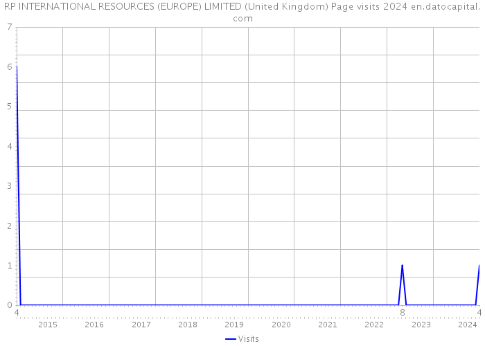 RP INTERNATIONAL RESOURCES (EUROPE) LIMITED (United Kingdom) Page visits 2024 