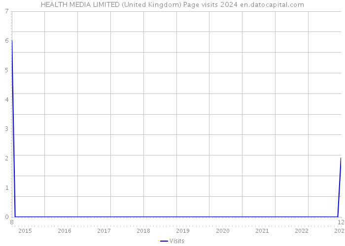HEALTH MEDIA LIMITED (United Kingdom) Page visits 2024 