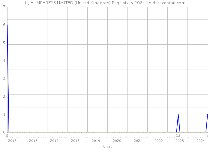 L J HUMPHREYS LIMITED (United Kingdom) Page visits 2024 