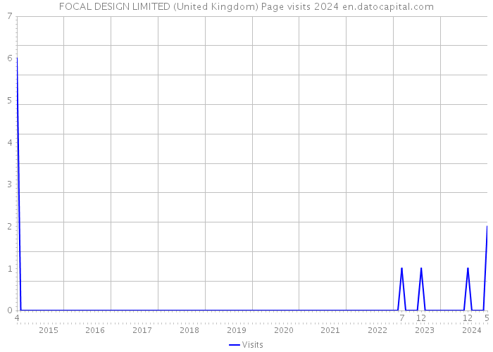 FOCAL DESIGN LIMITED (United Kingdom) Page visits 2024 