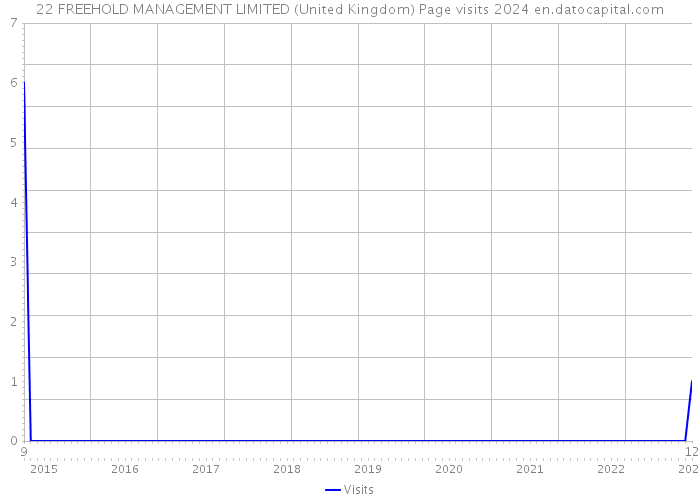22 FREEHOLD MANAGEMENT LIMITED (United Kingdom) Page visits 2024 