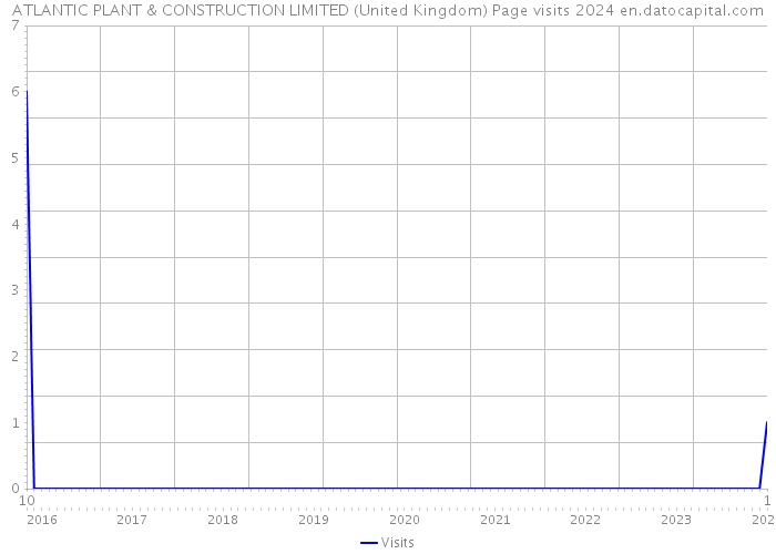 ATLANTIC PLANT & CONSTRUCTION LIMITED (United Kingdom) Page visits 2024 