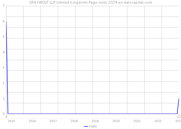 GRAYWOLF LLP (United Kingdom) Page visits 2024 