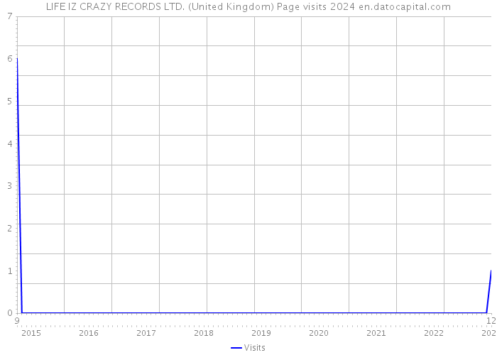 LIFE IZ CRAZY RECORDS LTD. (United Kingdom) Page visits 2024 