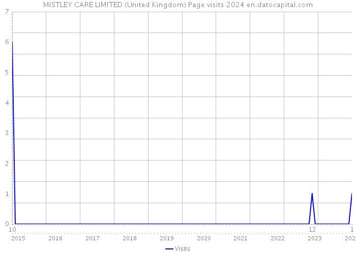 MISTLEY CARE LIMITED (United Kingdom) Page visits 2024 