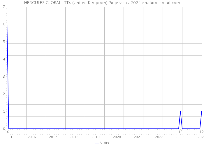 HERCULES GLOBAL LTD. (United Kingdom) Page visits 2024 