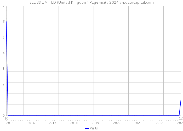BLE BS LIMITED (United Kingdom) Page visits 2024 
