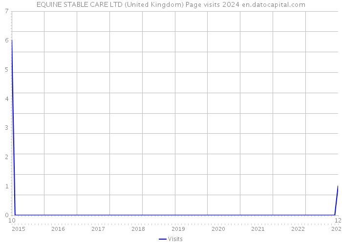 EQUINE STABLE CARE LTD (United Kingdom) Page visits 2024 