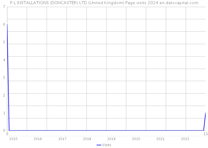 P L INSTALLATIONS (DONCASTER) LTD (United Kingdom) Page visits 2024 