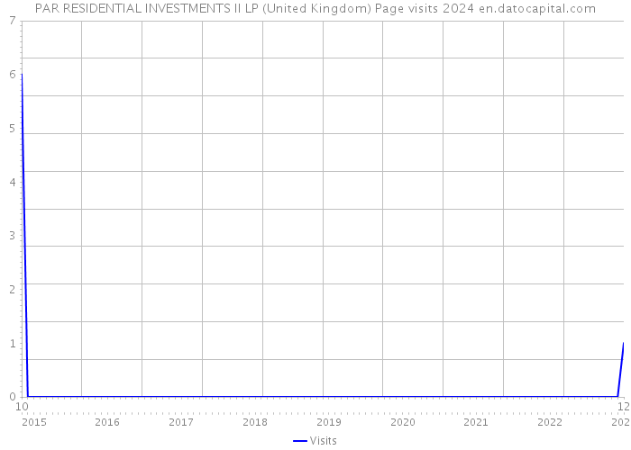 PAR RESIDENTIAL INVESTMENTS II LP (United Kingdom) Page visits 2024 