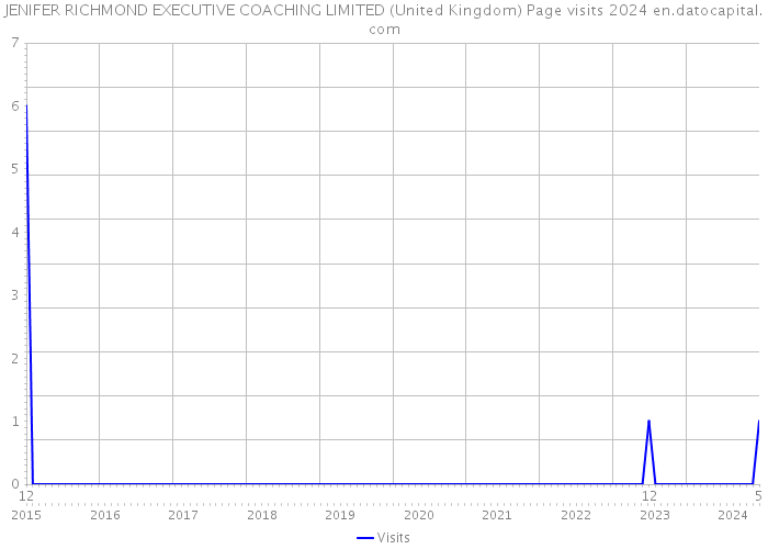 JENIFER RICHMOND EXECUTIVE COACHING LIMITED (United Kingdom) Page visits 2024 