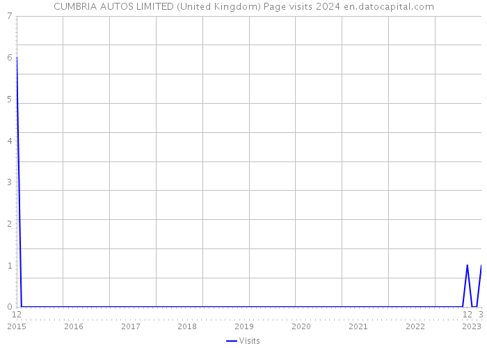 CUMBRIA AUTOS LIMITED (United Kingdom) Page visits 2024 