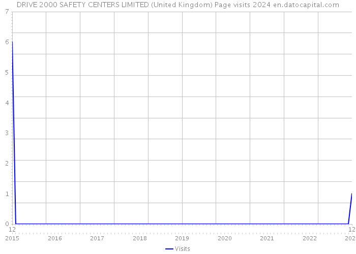 DRIVE 2000 SAFETY CENTERS LIMITED (United Kingdom) Page visits 2024 