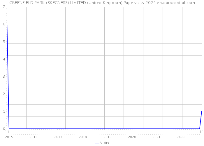 GREENFIELD PARK (SKEGNESS) LIMITED (United Kingdom) Page visits 2024 