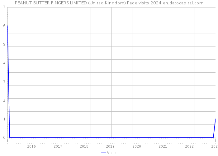 PEANUT BUTTER FINGERS LIMITED (United Kingdom) Page visits 2024 