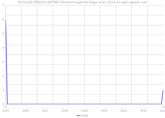RUGGLES DESIGN LIMITED (United Kingdom) Page visits 2024 