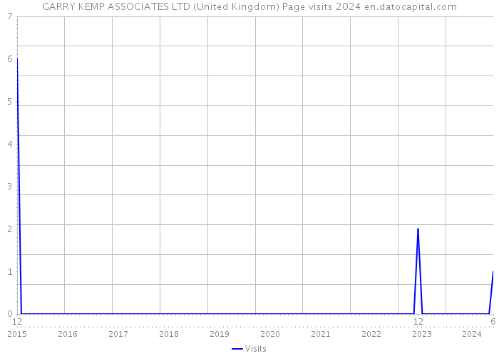 GARRY KEMP ASSOCIATES LTD (United Kingdom) Page visits 2024 