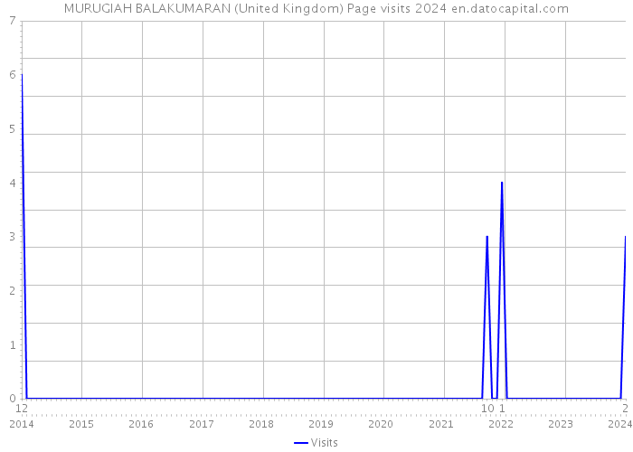 MURUGIAH BALAKUMARAN (United Kingdom) Page visits 2024 