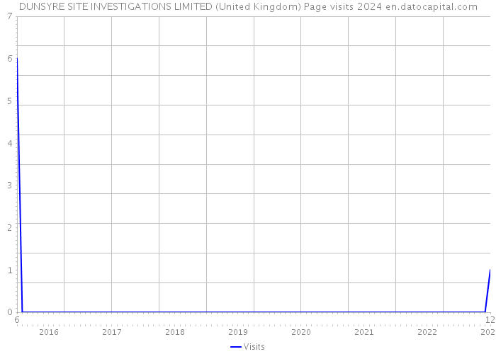 DUNSYRE SITE INVESTIGATIONS LIMITED (United Kingdom) Page visits 2024 
