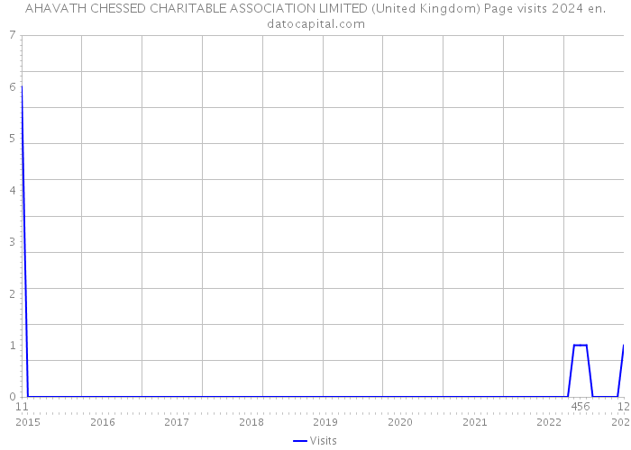 AHAVATH CHESSED CHARITABLE ASSOCIATION LIMITED (United Kingdom) Page visits 2024 