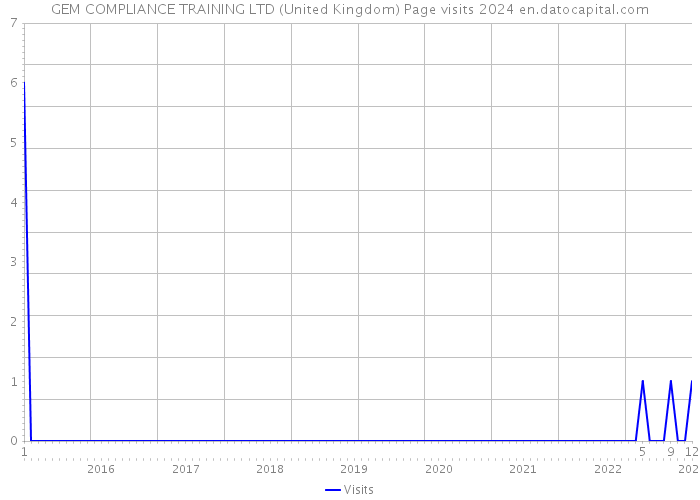 GEM COMPLIANCE TRAINING LTD (United Kingdom) Page visits 2024 