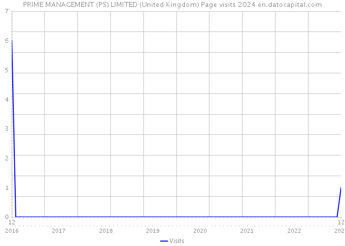 PRIME MANAGEMENT (PS) LIMITED (United Kingdom) Page visits 2024 