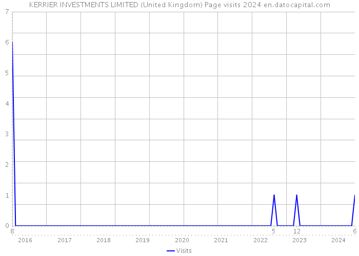 KERRIER INVESTMENTS LIMITED (United Kingdom) Page visits 2024 