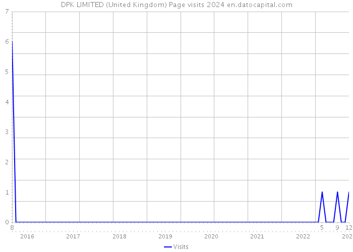 DPK LIMITED (United Kingdom) Page visits 2024 