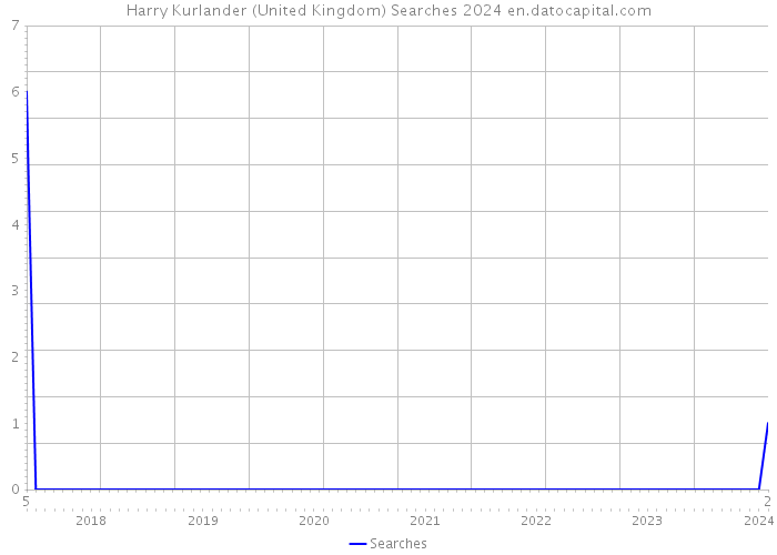 Harry Kurlander (United Kingdom) Searches 2024 
