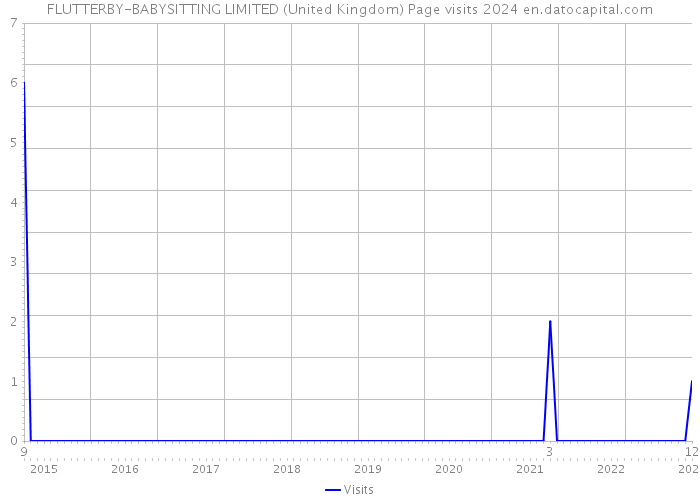 FLUTTERBY-BABYSITTING LIMITED (United Kingdom) Page visits 2024 