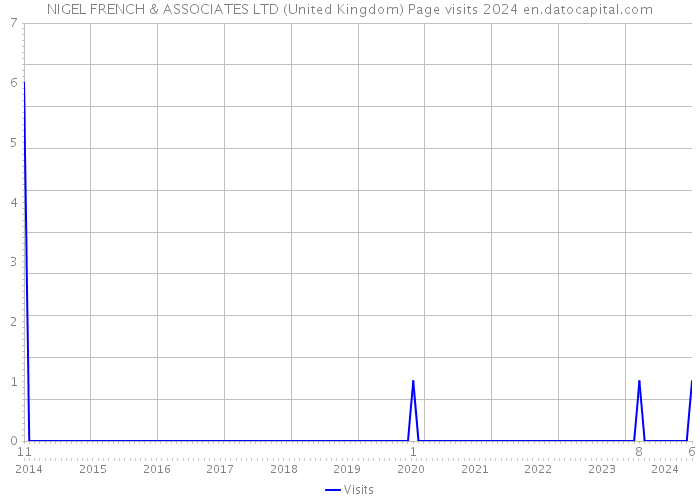 NIGEL FRENCH & ASSOCIATES LTD (United Kingdom) Page visits 2024 