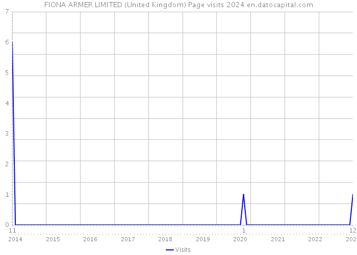 FIONA ARMER LIMITED (United Kingdom) Page visits 2024 