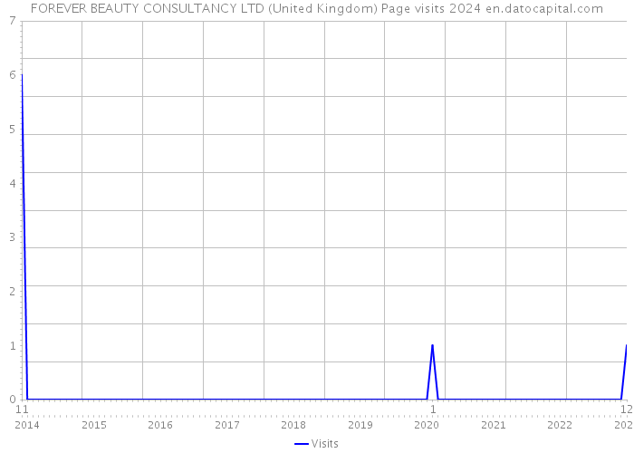 FOREVER BEAUTY CONSULTANCY LTD (United Kingdom) Page visits 2024 