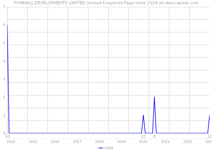 POWNALL DEVELOPMENTS LIMITED (United Kingdom) Page visits 2024 