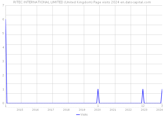RITEC INTERNATIONAL LIMITED (United Kingdom) Page visits 2024 