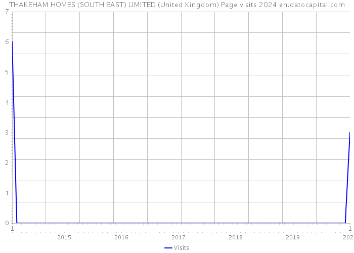 THAKEHAM HOMES (SOUTH EAST) LIMITED (United Kingdom) Page visits 2024 