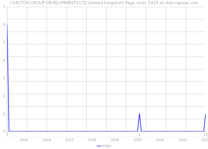 CARLTON GROUP DEVELOPMENTS LTD (United Kingdom) Page visits 2024 
