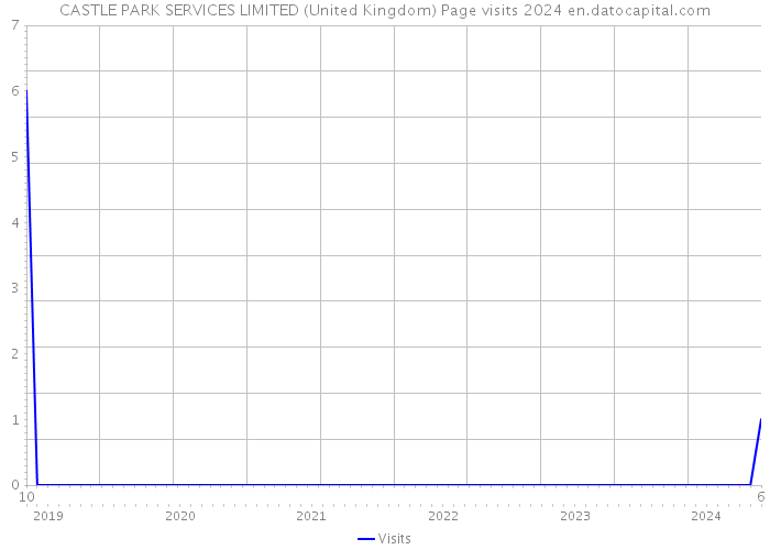 CASTLE PARK SERVICES LIMITED (United Kingdom) Page visits 2024 