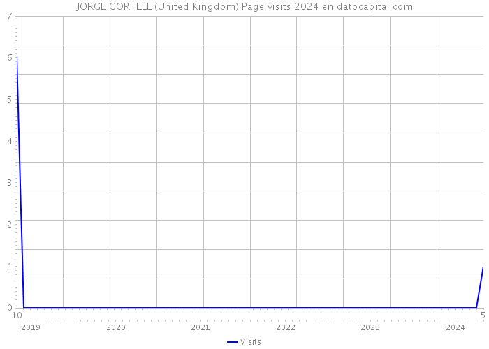 JORGE CORTELL (United Kingdom) Page visits 2024 