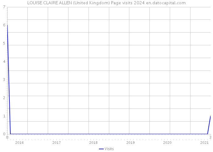 LOUISE CLAIRE ALLEN (United Kingdom) Page visits 2024 
