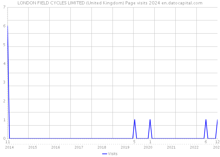 LONDON FIELD CYCLES LIMITED (United Kingdom) Page visits 2024 