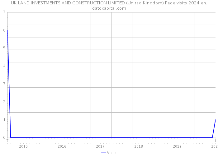 UK LAND INVESTMENTS AND CONSTRUCTION LIMITED (United Kingdom) Page visits 2024 
