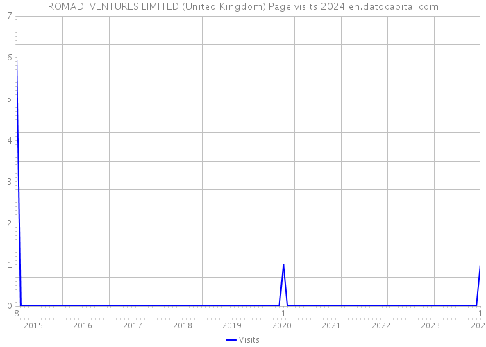 ROMADI VENTURES LIMITED (United Kingdom) Page visits 2024 