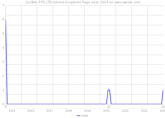 GLOBAL RTS LTD (United Kingdom) Page visits 2024 