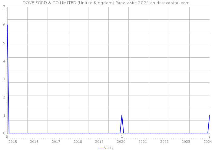 DOVE FORD & CO LIMITED (United Kingdom) Page visits 2024 