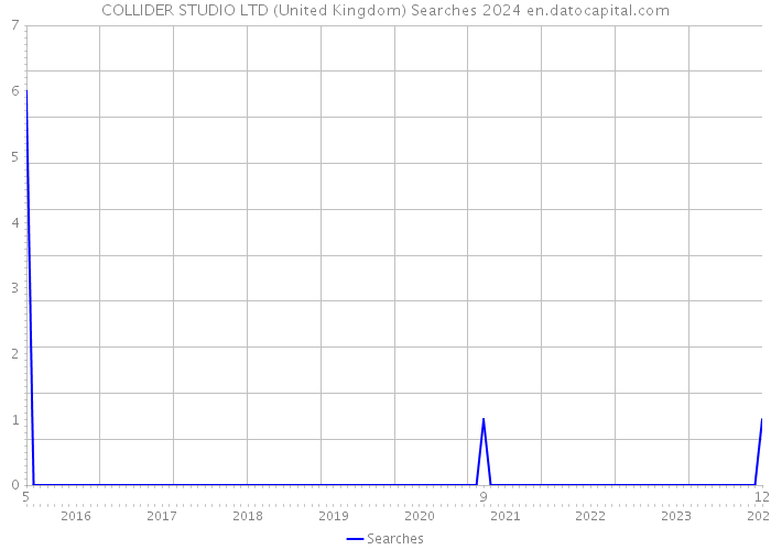 COLLIDER STUDIO LTD (United Kingdom) Searches 2024 