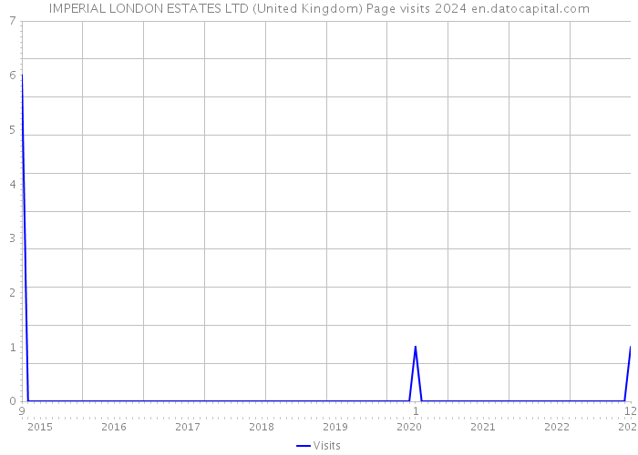IMPERIAL LONDON ESTATES LTD (United Kingdom) Page visits 2024 